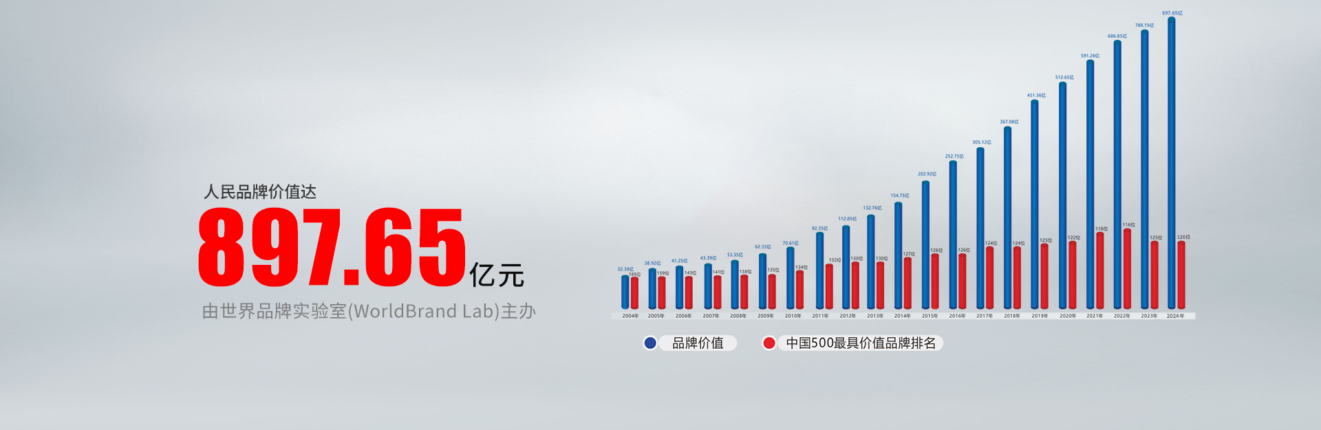 中国500强最具价值品牌