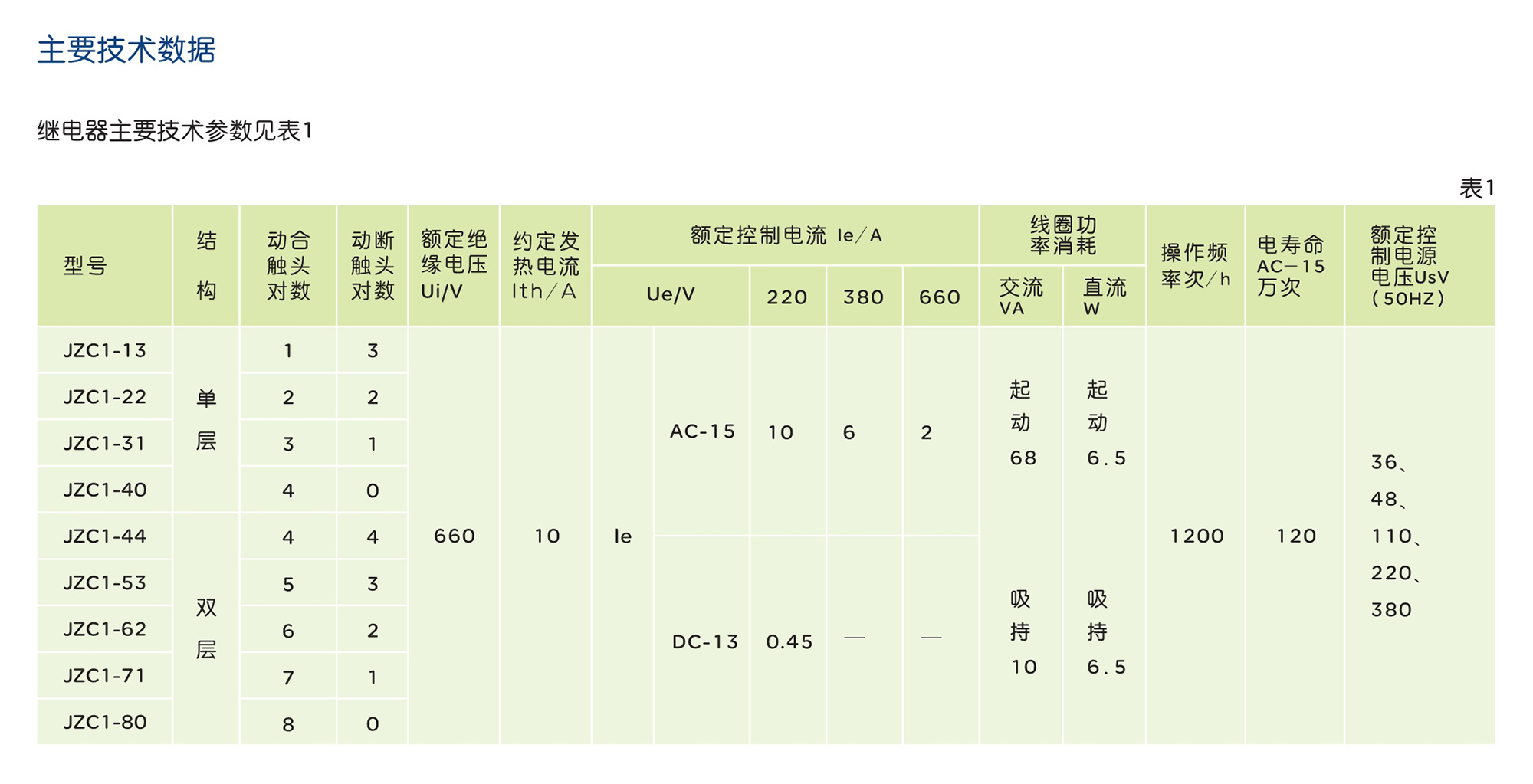 人民电器JZC1 系列接触器式继电器 