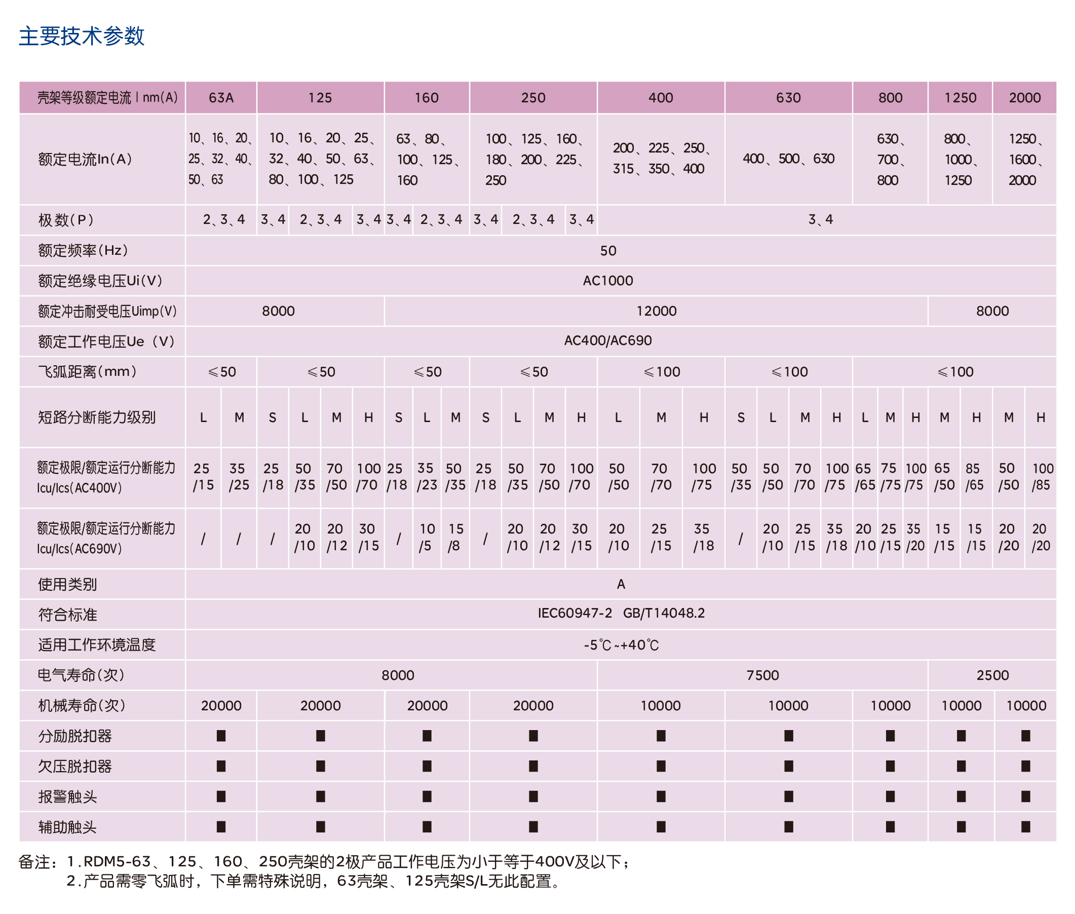 人民电器RDM5系列塑料外壳式断路器 